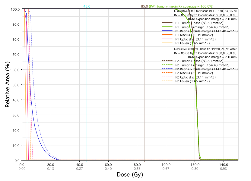 CiliaryHistograms