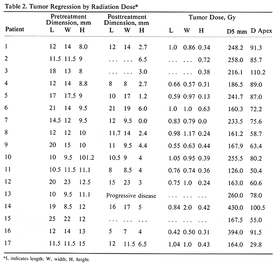 Table 2