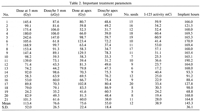 Table 2